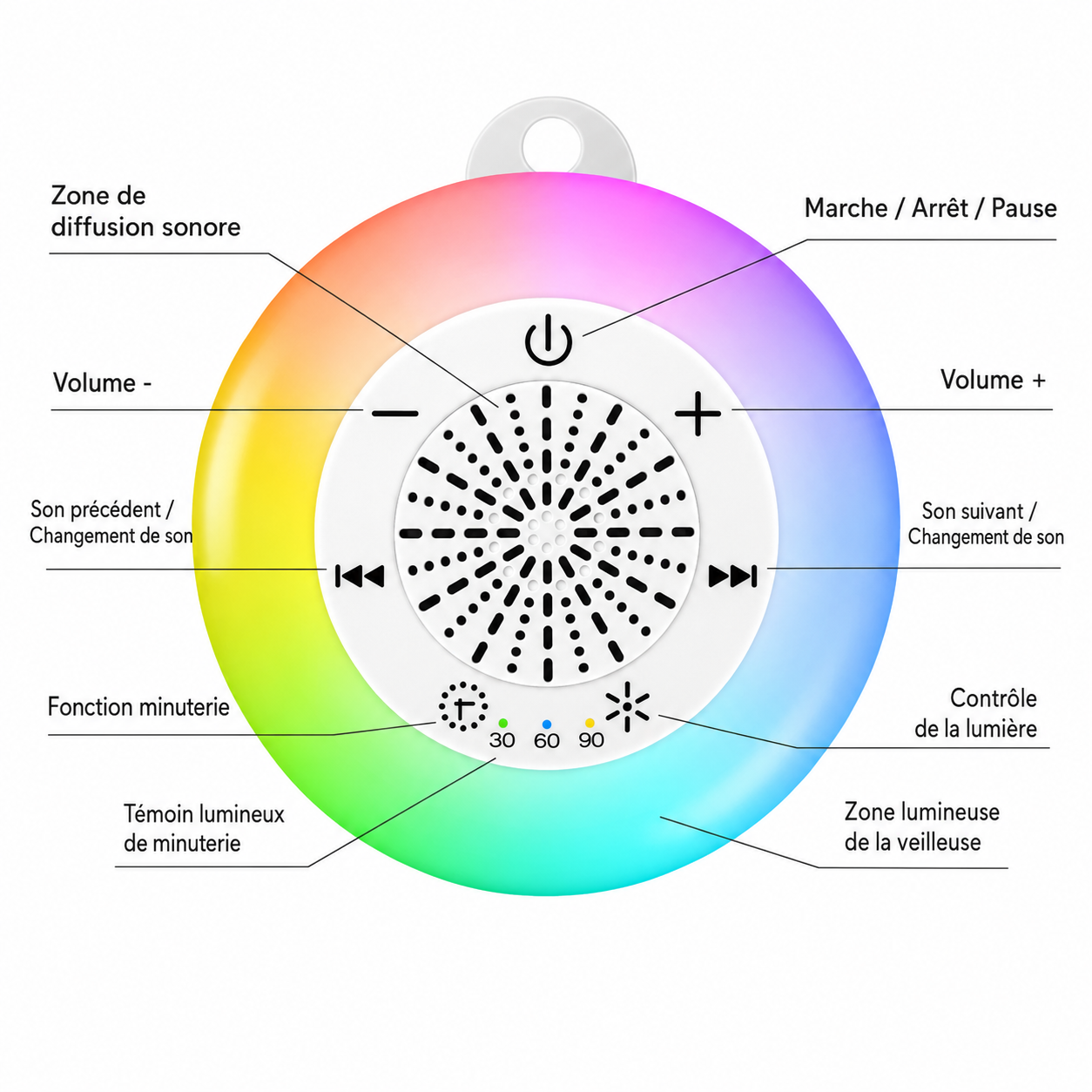 Infographie en français présentant les fonctions de la veilleuse multicolore avec bruit blanc, indiquant les commandes de marche, arrêt, pause, réglage du volume, changement de sons, contrôle de la lumière, minuterie 30, 60 et 90 minutes, zone de diffusion sonore et zone lumineuse de la veilleuse.